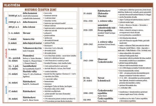 Školní TABULKY pro 4.-5. třídu ZŠ