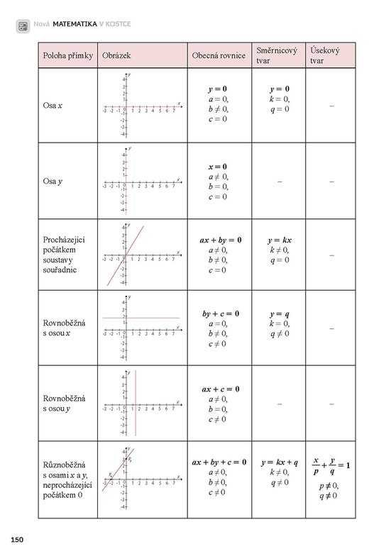 Nová matematika v kostce pro SŠ