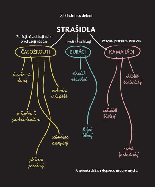 Časožrout a jiná superstrašidla